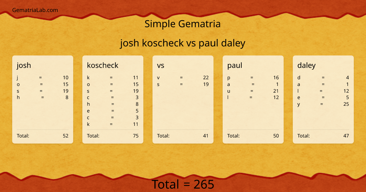 josh koscheck vs paul daley in simple Gematria